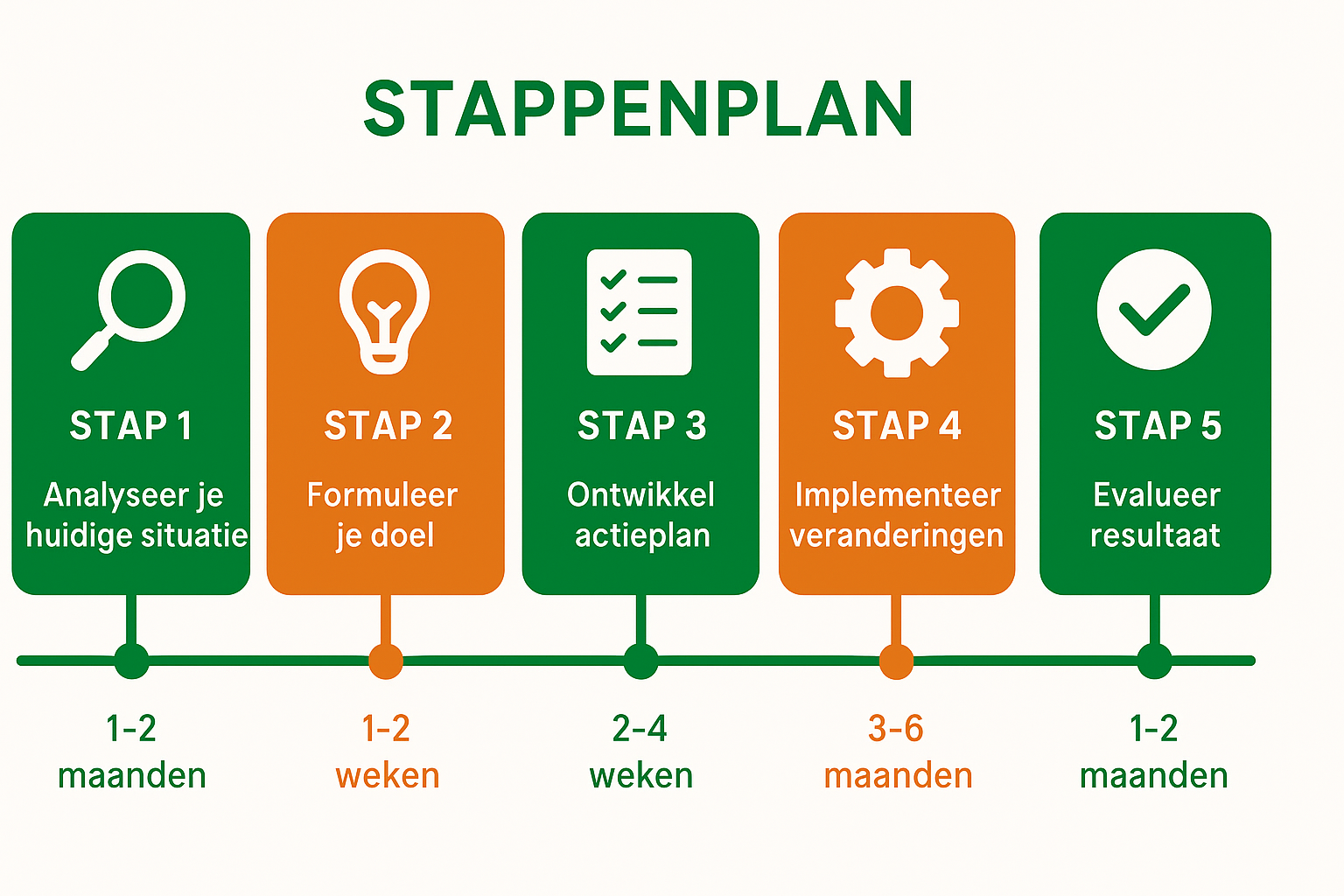 5-stappenplan voor ondernemers om zelfconsumptie van zonne-energie te verhogen na afschaffing salderingsregeling in 2027