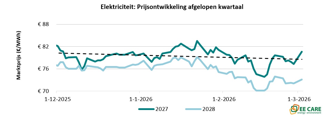 Grafiek elektriciteitsprijs ontwikkeling maart 2026