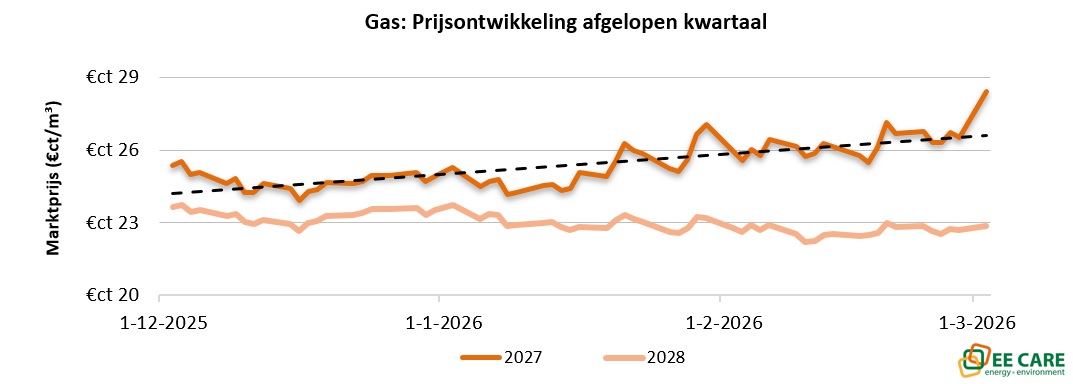 Grafiek gasprijs ontwikkeling maart 2026