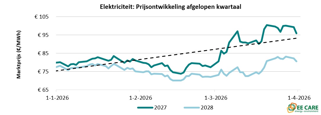 Grafiek elektriciteitsprijs ontwikkeling april 2026