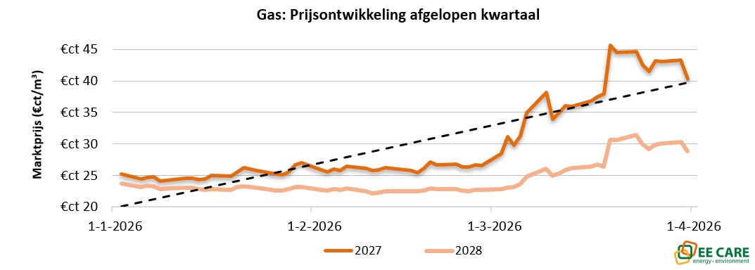 Grafiek gasprijs ontwikkeling april 2026